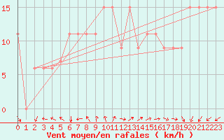 Courbe de la force du vent pour Turaif