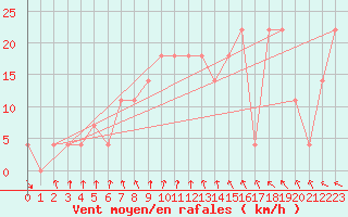 Courbe de la force du vent pour Asikkala Pulkkilanharju