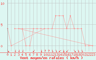 Courbe de la force du vent pour Bergen