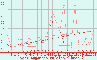 Courbe de la force du vent pour Kocaeli