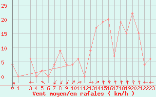 Courbe de la force du vent pour Trento