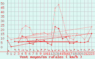 Courbe de la force du vent pour Le Luc - Cannet des Maures (83)