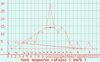 Courbe de la force du vent pour Paks