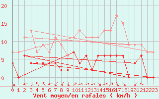 Courbe de la force du vent pour Ambrieu (01)