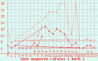Courbe de la force du vent pour Les Eplatures - La Chaux-de-Fonds (Sw)