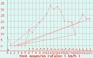 Courbe de la force du vent pour Tabuk