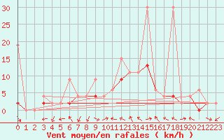 Courbe de la force du vent pour Isparta