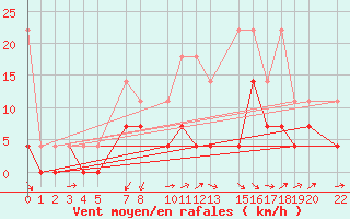 Courbe de la force du vent pour Sint Katelijne-waver (Be)