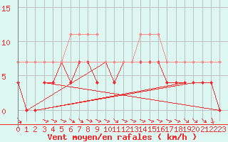Courbe de la force du vent pour Saittarova