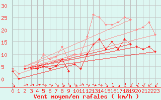 Courbe de la force du vent pour Ploudalmezeau (29)