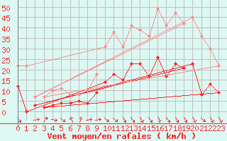 Courbe de la force du vent pour Mende - Chabrits (48)