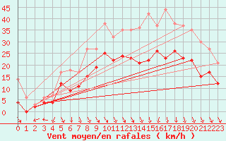 Courbe de la force du vent pour Lyon - Saint-Exupry (69)