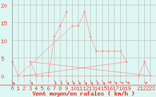 Courbe de la force du vent pour Sjenica