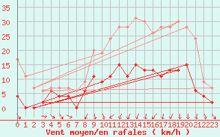 Courbe de la force du vent pour Charleville-Mzires (08)