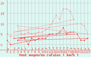Courbe de la force du vent pour Bourg-Saint-Maurice (73)