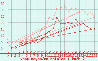 Courbe de la force du vent pour Ploumanac
