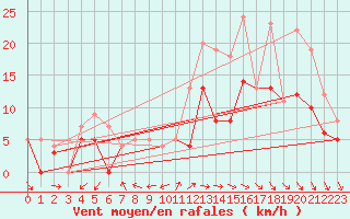 Courbe de la force du vent pour Rochefort Saint-Agnant (17)