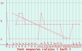 Courbe de la force du vent pour Bad Aussee