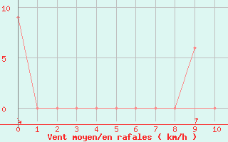 Courbe de la force du vent pour Meridian, Key Field