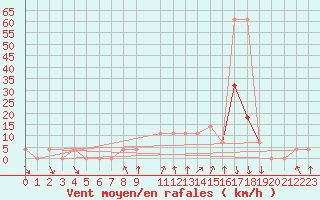 Courbe de la force du vent pour Bad Gleichenberg