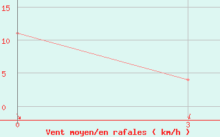 Courbe de la force du vent pour Dzhangala