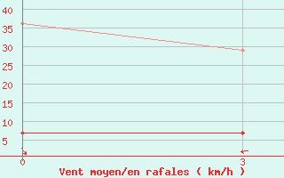 Courbe de la force du vent pour Dawu