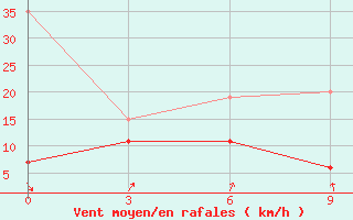 Courbe de la force du vent pour Kasba-Tadla