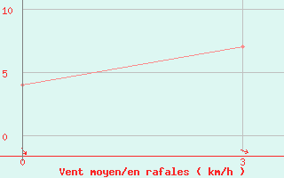 Courbe de la force du vent pour Monte Real