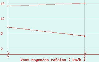 Courbe de la force du vent pour Dotnuva