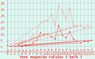 Courbe de la force du vent pour Roncesvalles