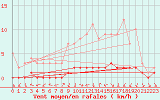 Courbe de la force du vent pour Saclas (91)