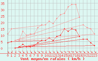 Courbe de la force du vent pour Gurande (44)