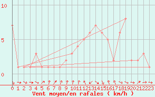 Courbe de la force du vent pour Orschwiller (67)