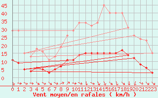 Courbe de la force du vent pour Lagarrigue (81)