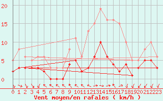 Courbe de la force du vent pour Herhet (Be)