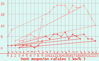Courbe de la force du vent pour Clermont de l