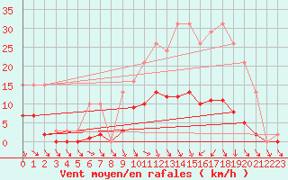 Courbe de la force du vent pour Cerisiers (89)