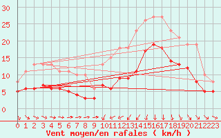 Courbe de la force du vent pour Estres-la-Campagne (14)