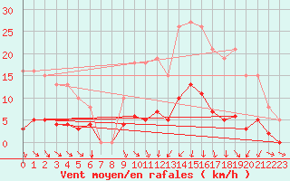 Courbe de la force du vent pour Vias (34)