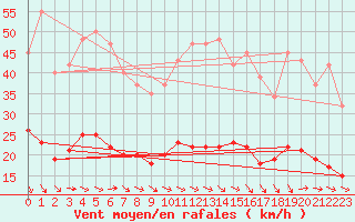 Courbe de la force du vent pour Six-Fours (83)