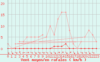 Courbe de la force du vent pour Saclas (91)