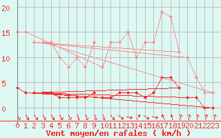 Courbe de la force du vent pour Roujan (34)