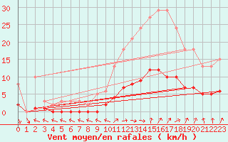 Courbe de la force du vent pour Valleroy (54)