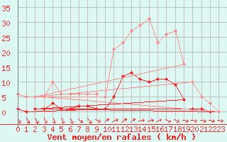 Courbe de la force du vent pour Liefrange (Lu)