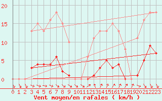 Courbe de la force du vent pour Roujan (34)