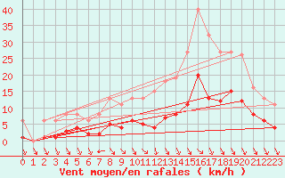 Courbe de la force du vent pour Valleroy (54)