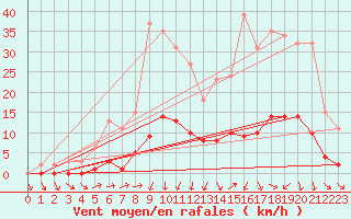 Courbe de la force du vent pour Almenches (61)