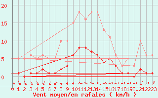 Courbe de la force du vent pour Beaucroissant (38)