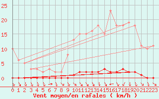 Courbe de la force du vent pour Herbault (41)