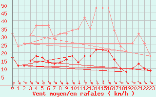 Courbe de la force du vent pour Saint-Jean-de-Vedas (34)